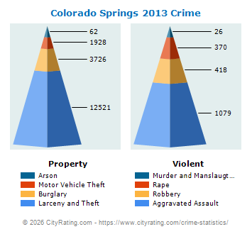 Colorado Springs Crime 2013