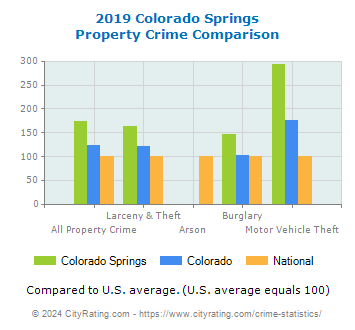 Colorado Springs Property Crime vs. State and National Comparison
