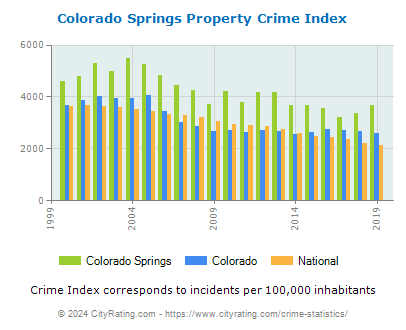 Colorado Springs Property Crime vs. State and National Per Capita