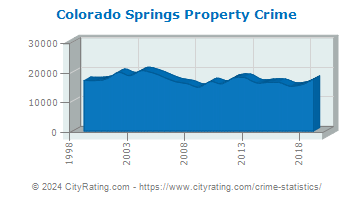 Colorado Springs Property Crime