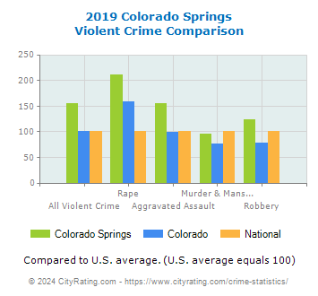 Colorado Springs Violent Crime vs. State and National Comparison