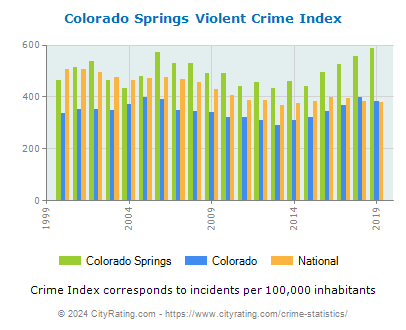 Colorado Springs Violent Crime vs. State and National Per Capita