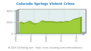 Colorado Springs Violent Crime