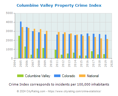 Columbine Valley Property Crime vs. State and National Per Capita