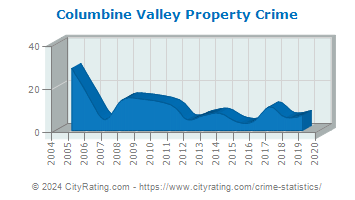 Columbine Valley Property Crime