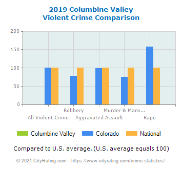 Columbine Valley Violent Crime vs. State and National Comparison