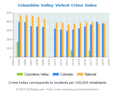 Columbine Valley Violent Crime vs. State and National Per Capita