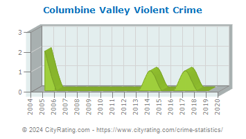 Columbine Valley Violent Crime