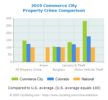 Commerce City Property Crime vs. State and National Comparison