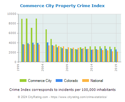 Commerce City Property Crime vs. State and National Per Capita