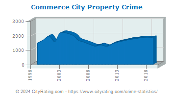 Commerce City Property Crime
