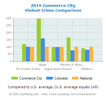Commerce City Violent Crime vs. State and National Comparison