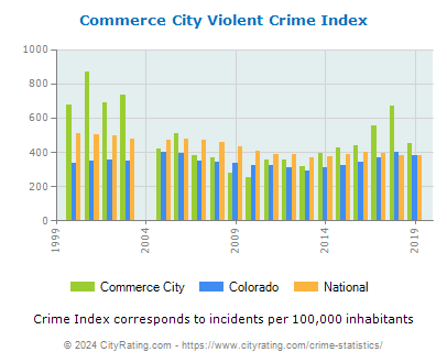 Commerce City Violent Crime vs. State and National Per Capita