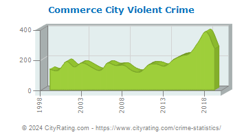 Commerce City Violent Crime