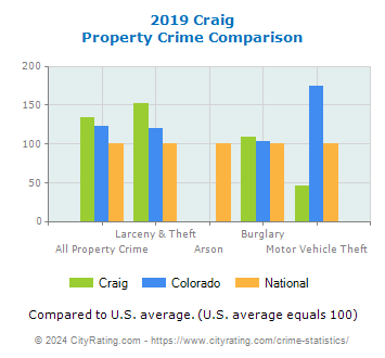Craig Property Crime vs. State and National Comparison
