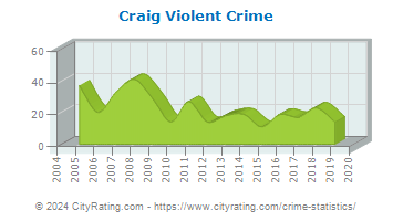 Craig Violent Crime