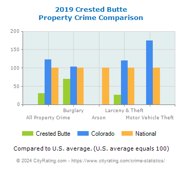 Crested Butte Property Crime vs. State and National Comparison