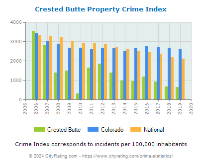 Crested Butte Property Crime vs. State and National Per Capita