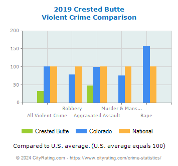 Crested Butte Violent Crime vs. State and National Comparison