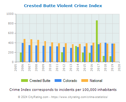 Crested Butte Violent Crime vs. State and National Per Capita