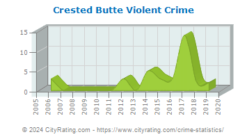 Crested Butte Violent Crime