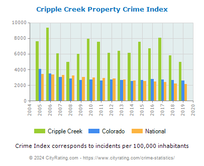 Cripple Creek Property Crime vs. State and National Per Capita