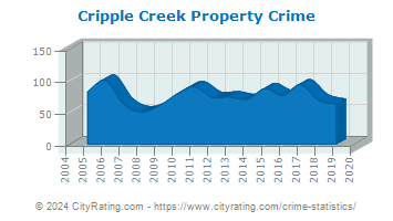 Cripple Creek Property Crime