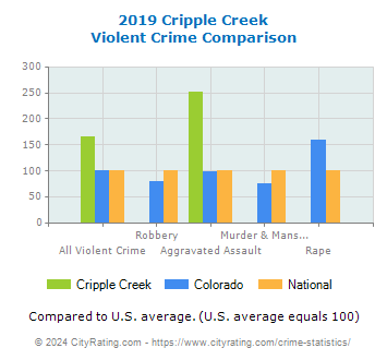 Cripple Creek Violent Crime vs. State and National Comparison