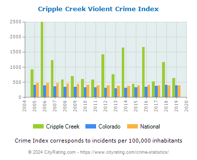 Cripple Creek Violent Crime vs. State and National Per Capita