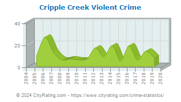 Cripple Creek Violent Crime