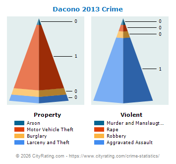 Dacono Crime 2013