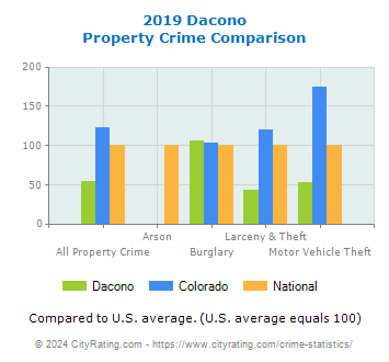 Dacono Property Crime vs. State and National Comparison