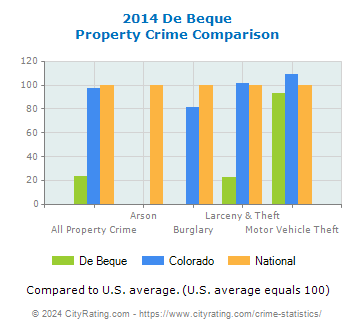 De Beque Property Crime vs. State and National Comparison