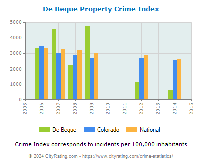 De Beque Property Crime vs. State and National Per Capita