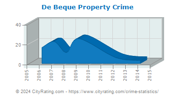 De Beque Property Crime