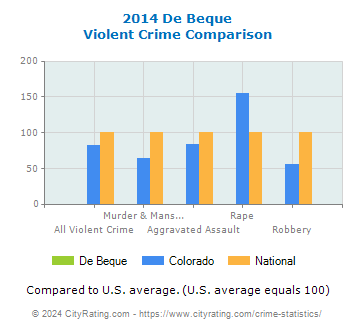 De Beque Violent Crime vs. State and National Comparison