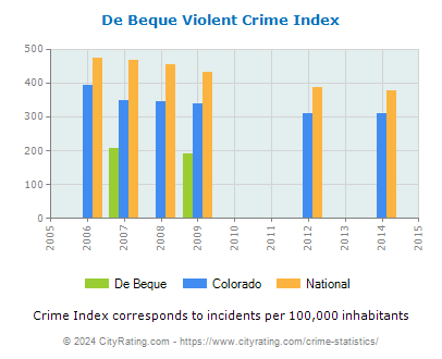 De Beque Violent Crime vs. State and National Per Capita