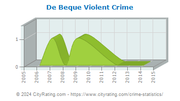 De Beque Violent Crime