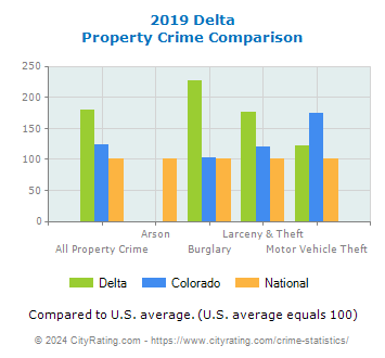 Delta Property Crime vs. State and National Comparison