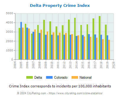 Delta Property Crime vs. State and National Per Capita