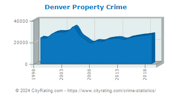 Denver Property Crime