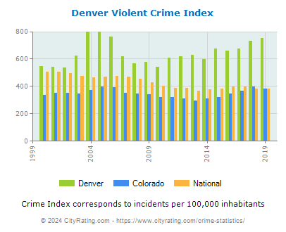 Denver Violent Crime vs. State and National Per Capita
