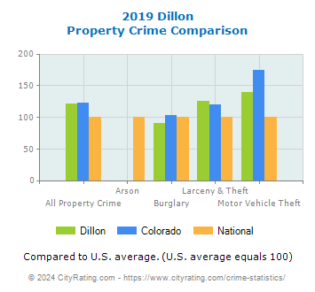 Dillon Property Crime vs. State and National Comparison