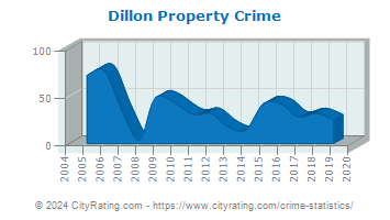 Dillon Property Crime