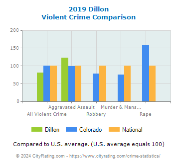 Dillon Violent Crime vs. State and National Comparison