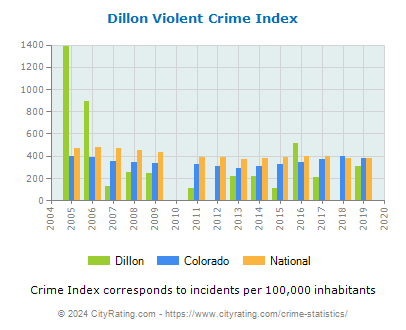Dillon Violent Crime vs. State and National Per Capita