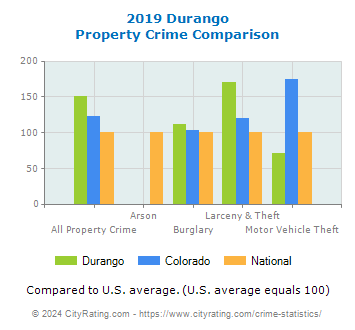 Durango Property Crime vs. State and National Comparison
