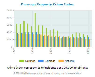 Durango Property Crime vs. State and National Per Capita