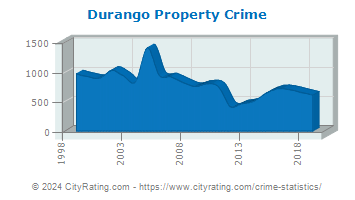 Durango Property Crime