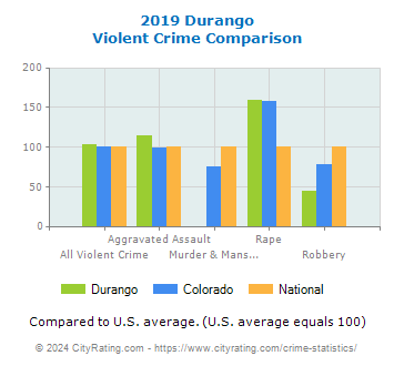 Durango Violent Crime vs. State and National Comparison